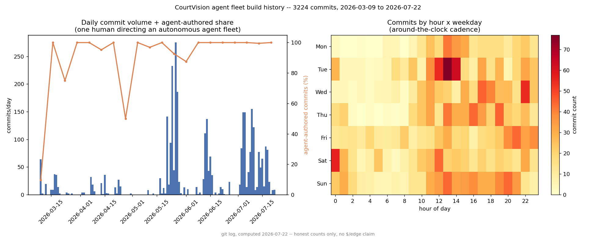 Chart: Agent Fleet History -- 3,224 commits from 2026-03-09 to 2026-07-22, 95.75% of them agent-authored -- the build itself is the product.