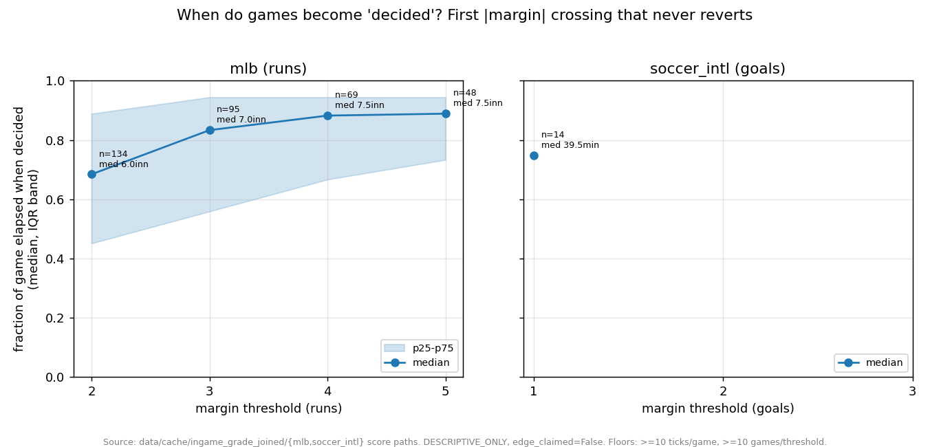 Chart: Blowout Dynamics -- Per game, order score ticks by (game-clock, ts); a margin threshold's point of no return is the first tick from which |home_score-away_score| stays >= threshold to the end. Reads only the score path, not model/market prob.