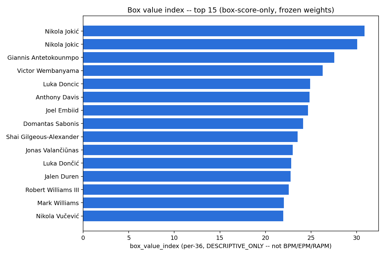 Chart: Box Value Index -- A frozen box-score value index puts Nikola Jokic on top at 30.86 points of value per 36 minutes, ahead of Giannis Antetokounmpo (27.558) and Victor Wembanyama (26.261).