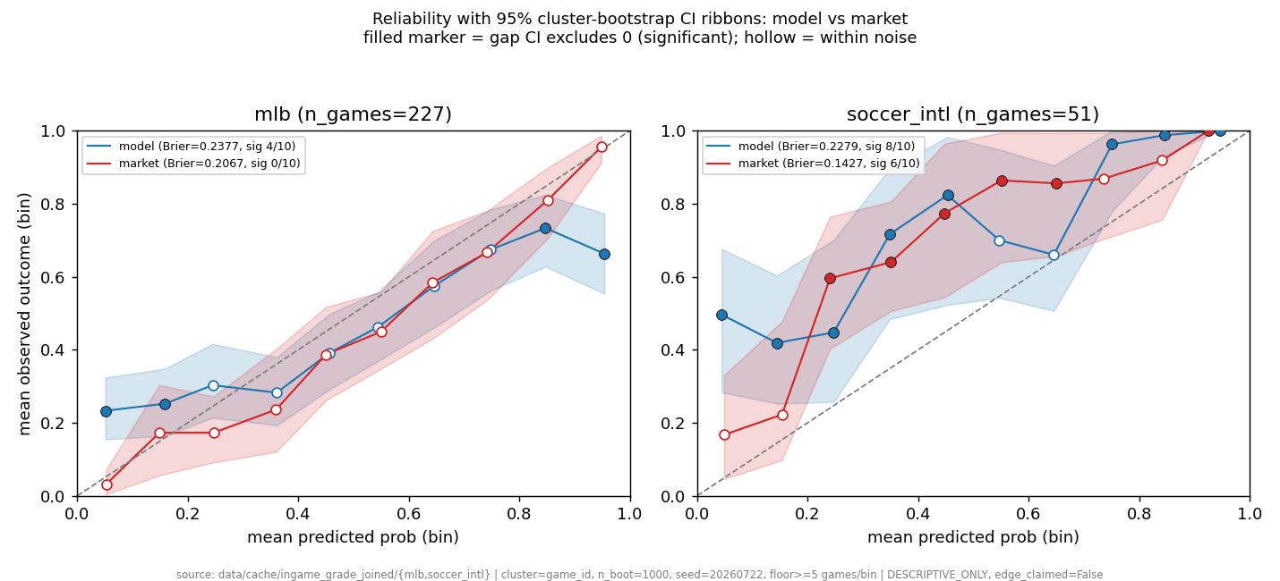 Chart: Calibration Stability -- mlb/model: 4/10 eligible bins have a calibration-gap 95% CI that excludes 0; 6 within noise. mlb/market: 0/10 eligible bins have a calibration-gap 95% CI that excludes 0; 10 within noise. soccer_intl/model: 8/10 eligible bins have a cali...