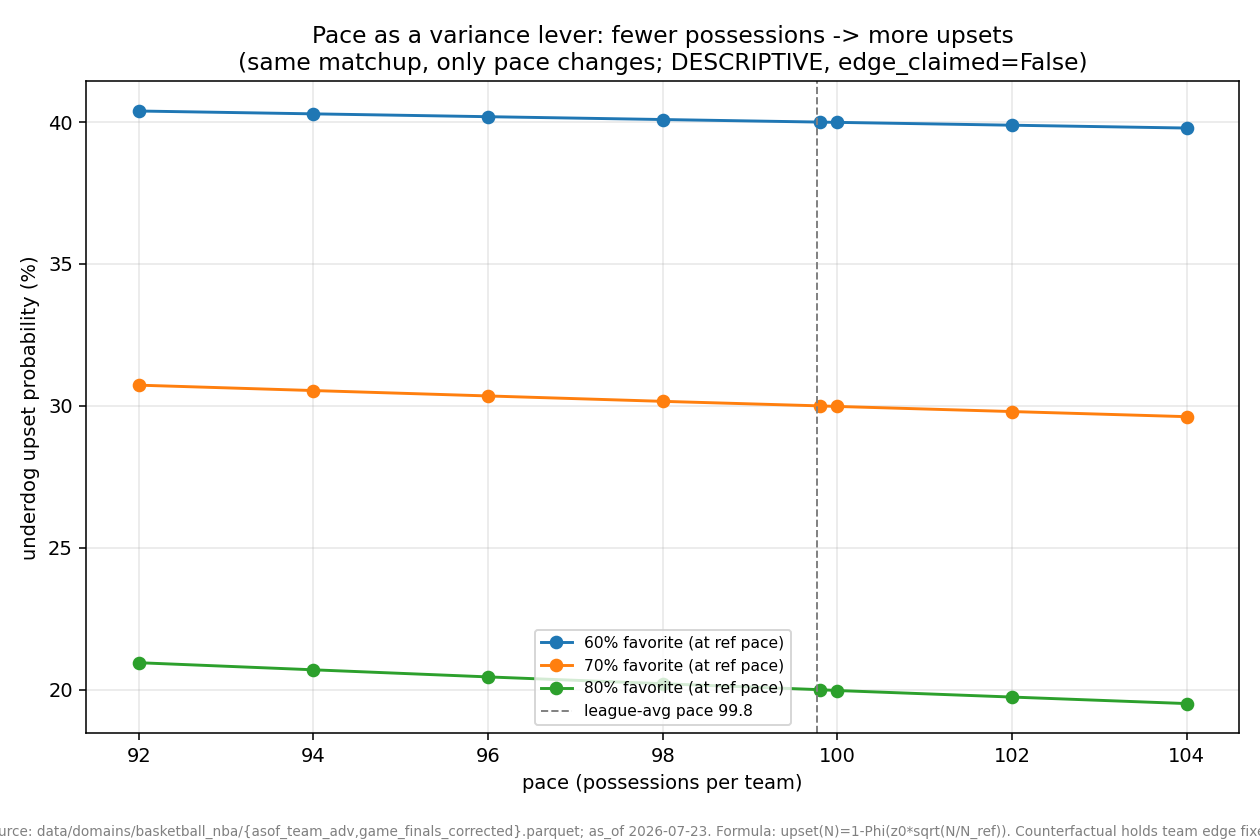 Counterfactual pace variance