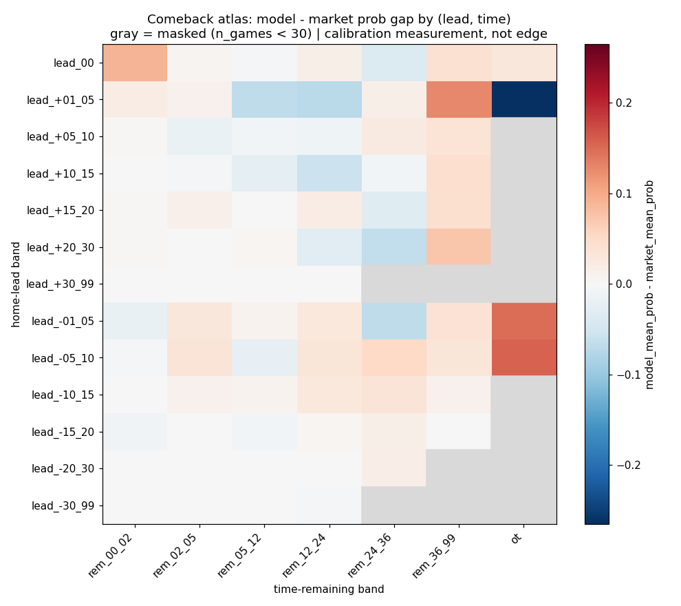 Chart: Comeback Atlas -- For a 1-to-5 point lead with 24-36 minutes left, the model's mean win probability is 0.6204 across 898 games and teams in that state actually won 62.03% of the time -- a near-perfect calibration match.