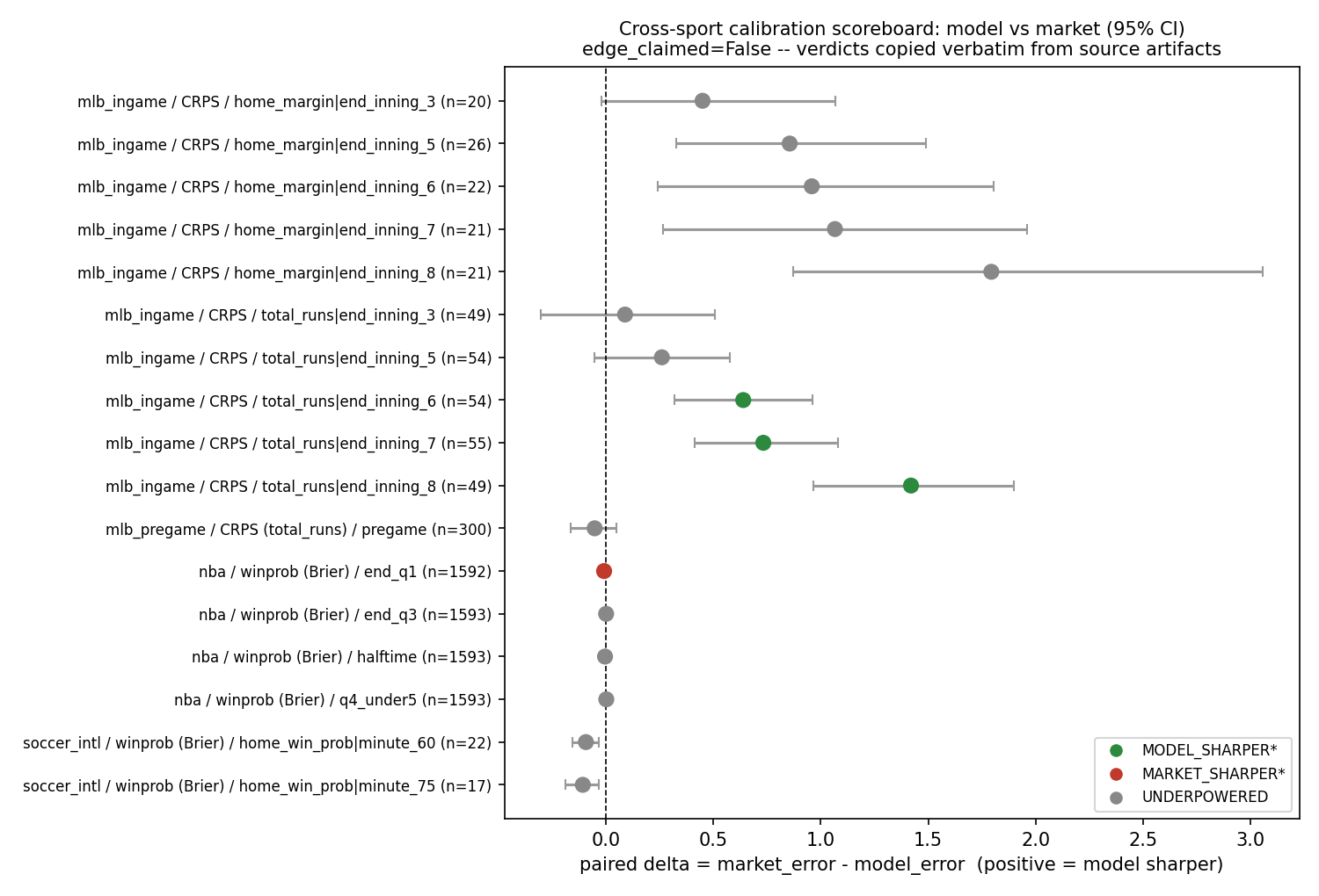 Chart: Cross Sport Scoreboard -- Model beats market only where verdict starts MODEL_SHARPER (still PROVISIONAL pending more data). Most rows are UNDERPOWERED (CI spans zero) or MARKET_SHARPER -- reported as-is.