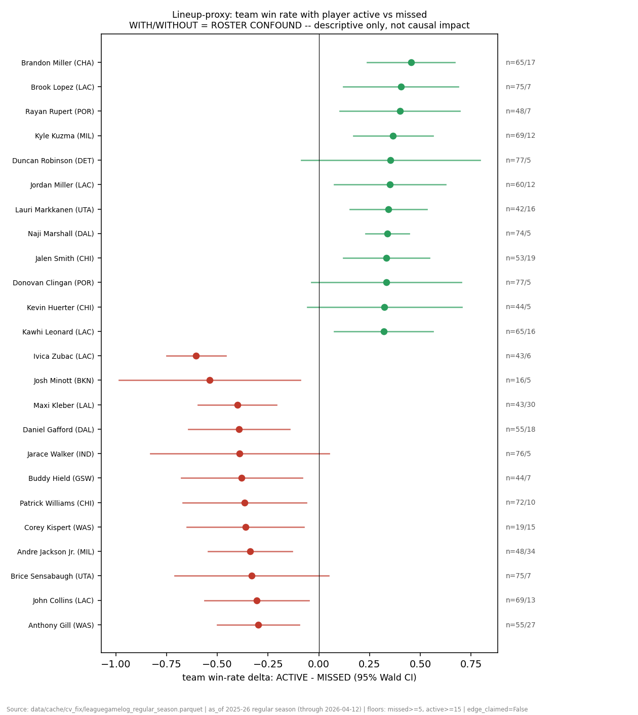 Chart: Ctx Lineup Proxy -- team win rate with player ACTIVE vs MISSED, inside the player's own tenure window; Wald 95% CI on the win-rate difference. RAPM-free proxy.