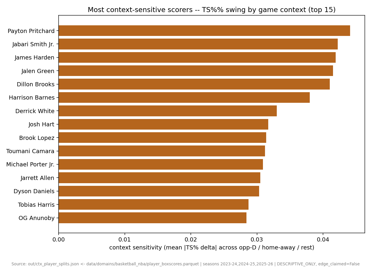 Chart: Ctx Player Splits -- Of the 50 highest-minute players, the most context-sensitive shooter is Payton Pritchard, whose True Shooting % swings by only about 4.4 points on average across defense tier, venue, and rest -- his biggest single split is +6.0 TS points on the second night of a back-to-back.