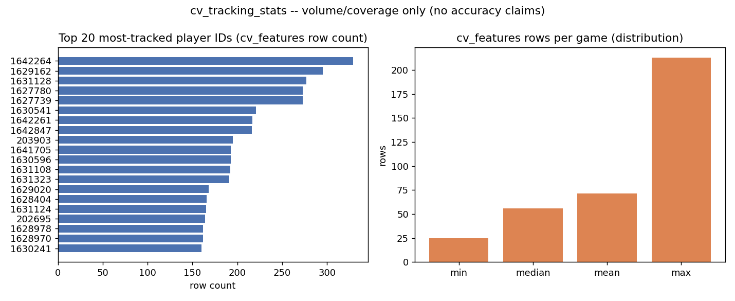 Chart: Cv Tracking Stats -- volume/coverage stats only -- no accuracy/quality claims (MOT metrics unbenchmarked, see JOB_EVIDENCE_PACKET s4)