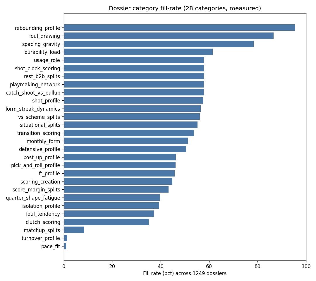 Chart: Dossier Completeness -- 1,249 player dossiers span 28 analytic categories, but the median dossier is only 46.4% complete.