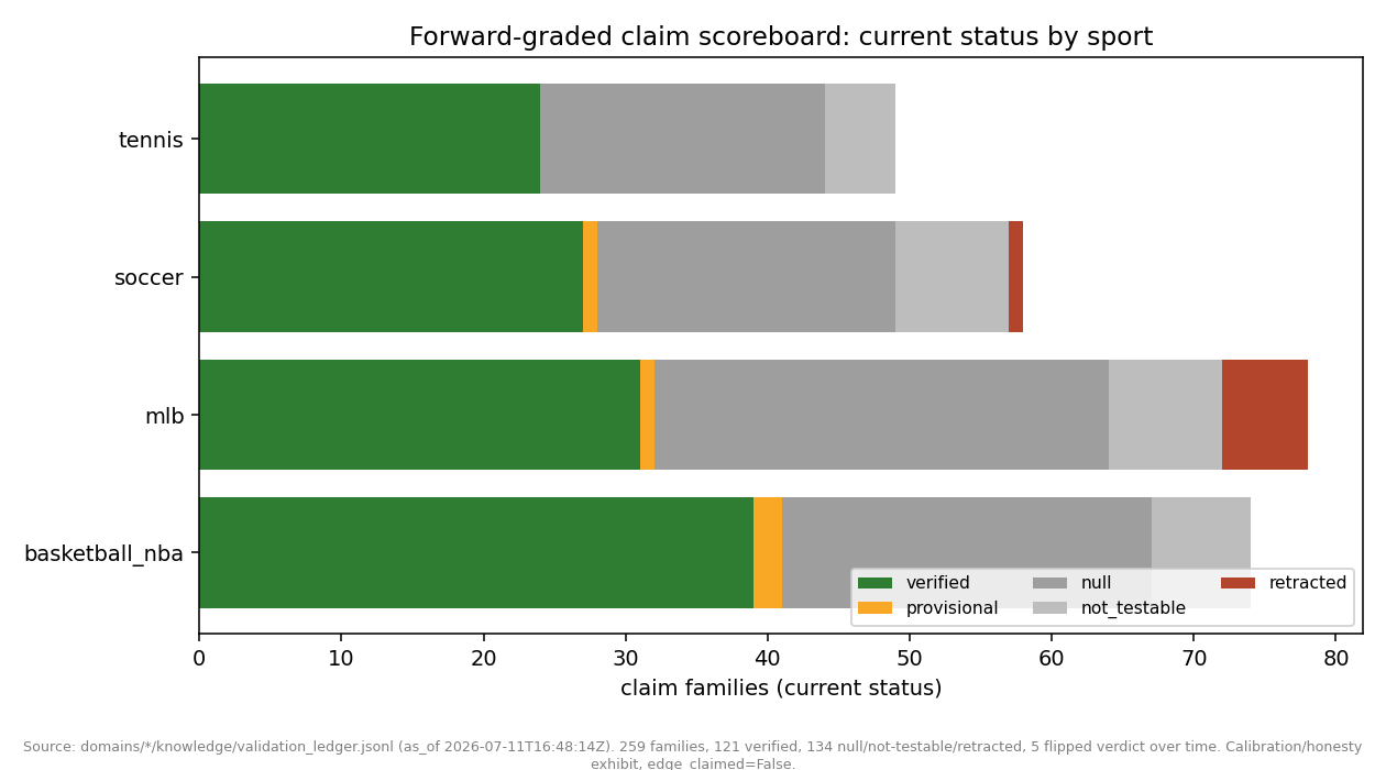 Forward claim scoreboard