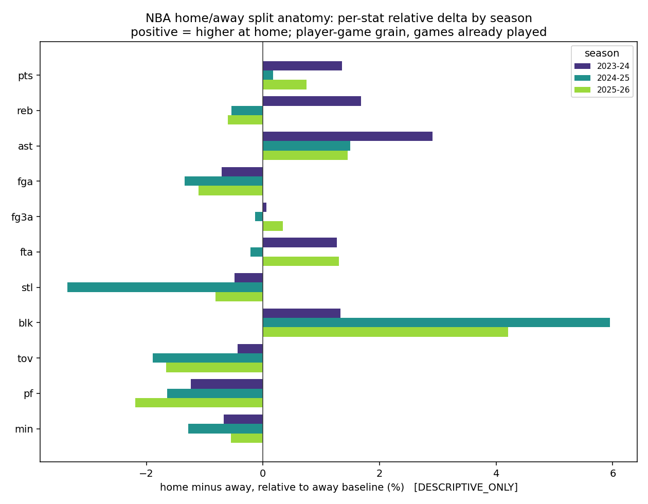 Chart: Home Away Anatomy -- Pooled over 74,450 player-games, the home advantage at the box-score grain is small and lives mostly in shooting: home teams shoot 47.479% from the field versus 46.833% on the road (+0.647 points) and 36.632% versus 35.867% from three (+0.765 points), while the typical player's home-minus-away scoring gap is just +0.04 points per game.