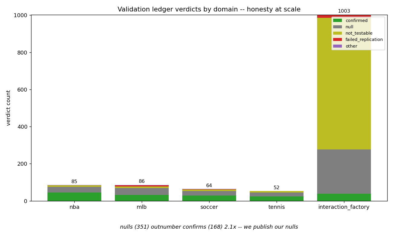Chart: Honesty Exhibit -- nulls (351) outnumber confirms (168) 2.1x -- we publish our nulls