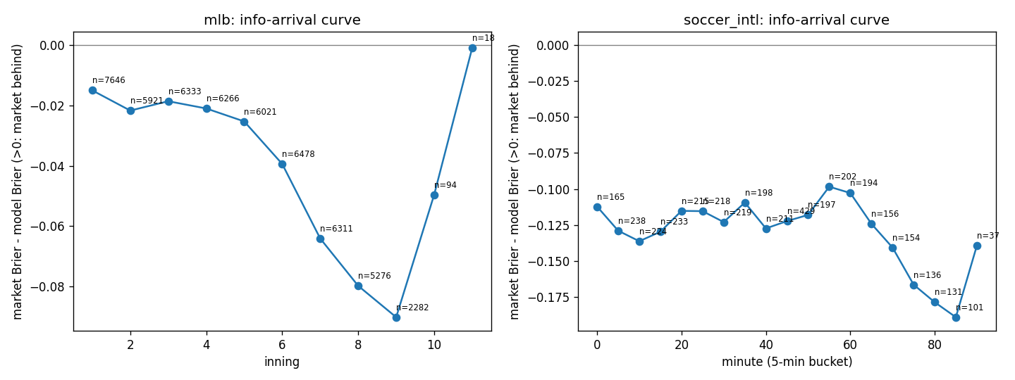 Chart: Info Arrival Curve -- In MLB, the market's Brier stays below the model's at every inning checkpoint, and the gap widens as the game progresses -- market_minus_model_brier goes from -0.015 in the 1st inning to -0.0902 by the 9th.