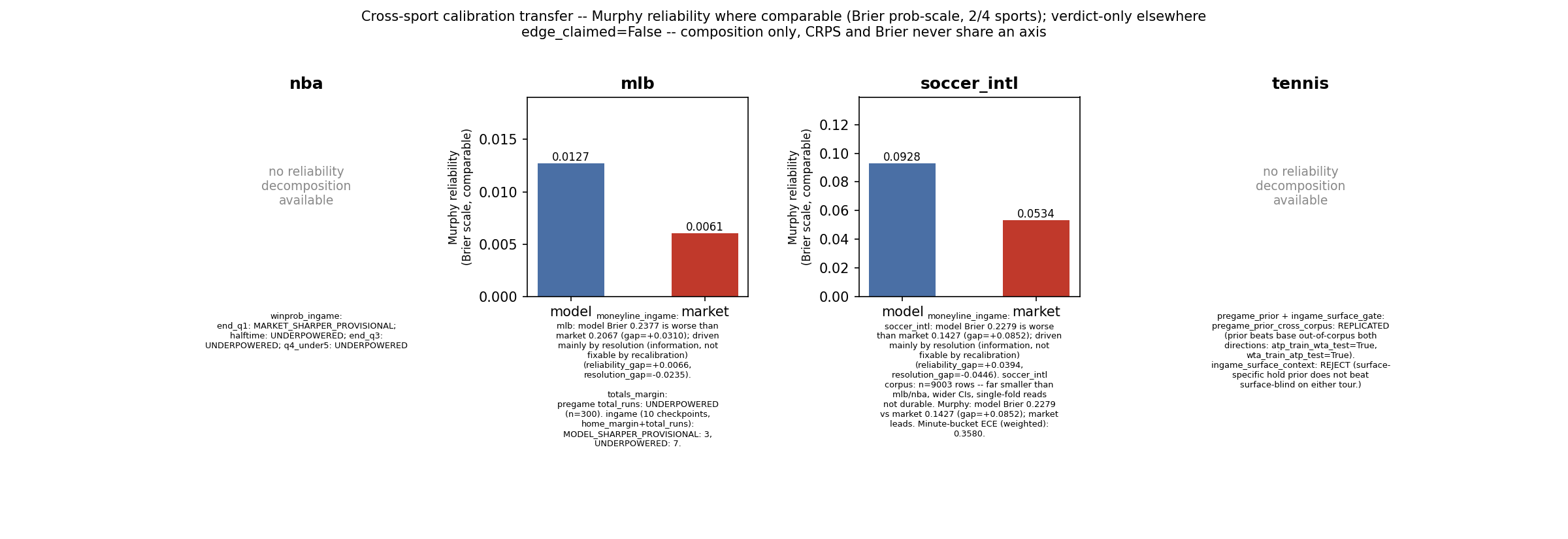 Chart: Kernel Transfer -- This table's only cross-sport-comparable number is the Murphy reliability component, for 2 of 4 sports where a market-side probability decomposition exists (mlb moneyline, soccer_intl moneyline). CRPS (mlb totals/margin), Brier-without-d...