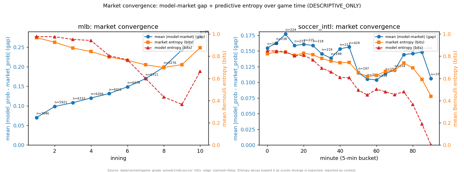 Chart: Market Convergence -- By the 9th MLB checkpoint the model's forecast uncertainty has collapsed to 0.3656 bits while the market still sits at 0.7244, and their disagreement widens from 0.07 early to 0.2791 late.