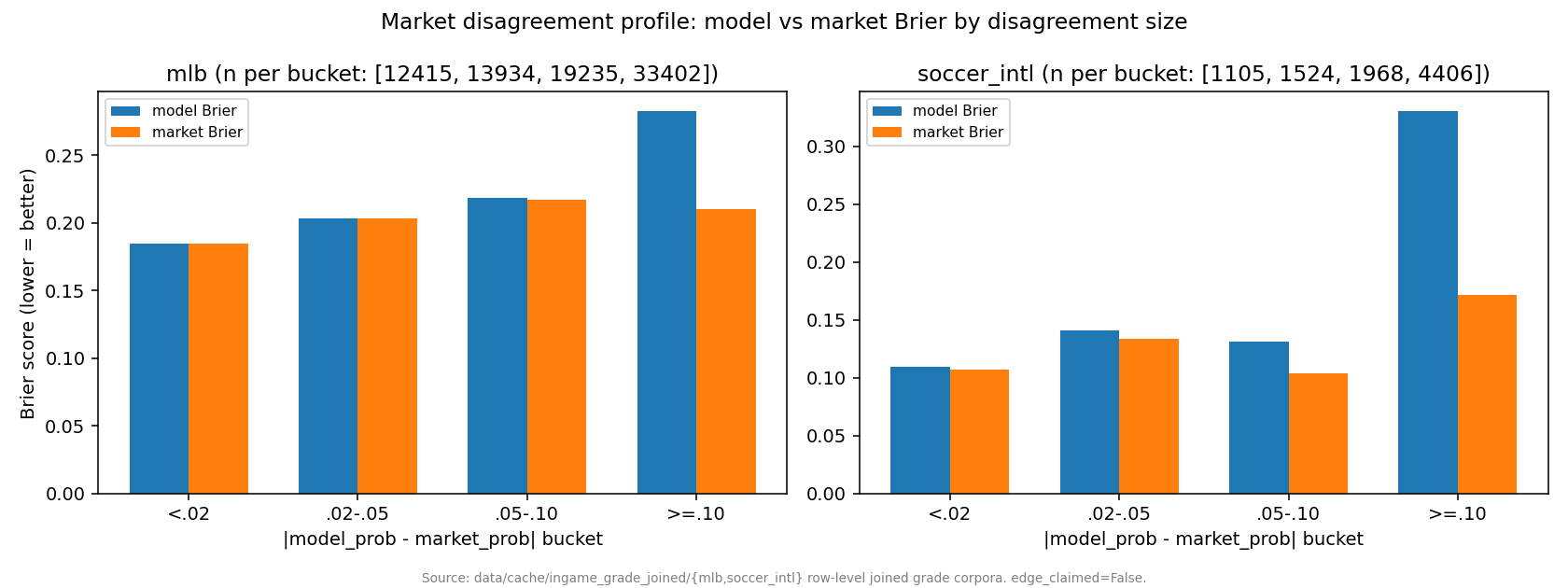 Chart: Market Disagreement Profile -- mlb: at largest disagreement (>=.10, n=33402), market usually right (model_closer_rate=0.377, model_brier=0.2827 vs market_brier=0.2103). soccer_intl: at largest disagreement (>=.10, n=4406), market usually right (model_closer_rate=0.215...