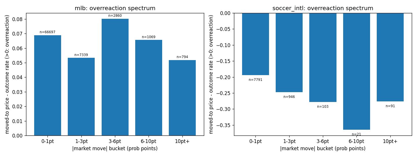 Moved-to-minus-outcome by price-move magnitude bucket, MLB and soccer