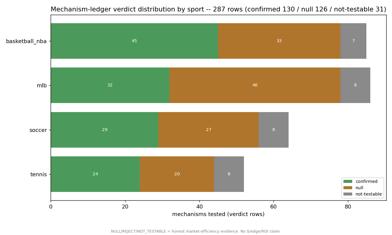 Chart: Mechanism Ledger Export -- Every named mechanism we have tested, with its recorded verdict and evidence pointer. A NULL/REJECT/NOT_TESTABLE is honest market-efficiency evidence, not a failure. Measurement-hygiene artifact -- no $/edge/ROI claim. as_of is the recor...