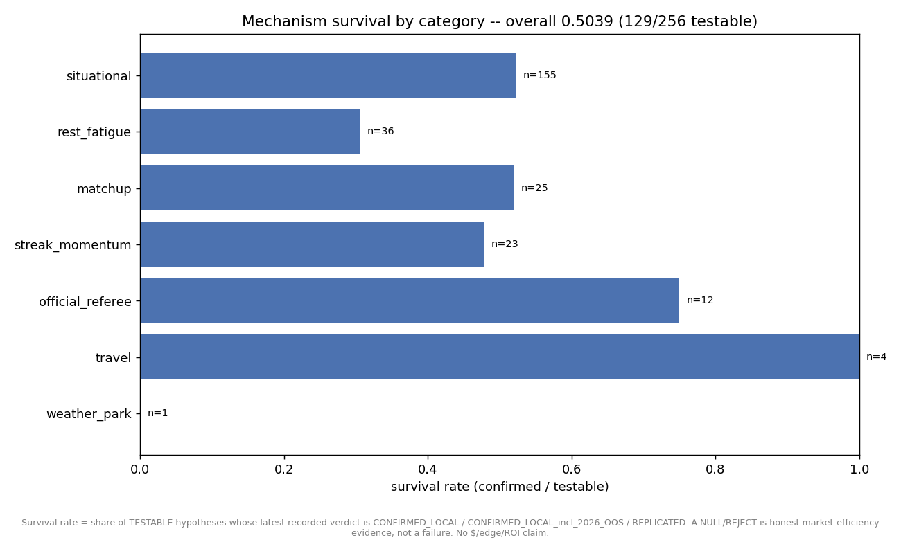 Hypothesis survival rate by sport and by mechanism category