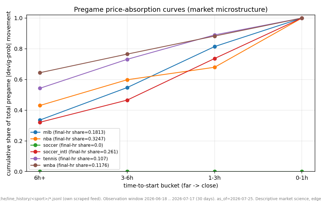 Chart: Micro Absorption -- pregame per-series consecutive-snapshot |devigged_prob| movement, bucketed by minutes-to-commence, from own scraped line_history