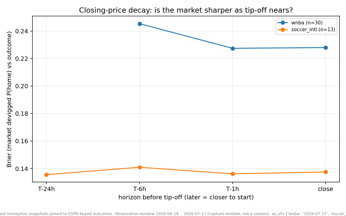 Chart: Micro Closing Decay -- wnba: Brier sharpens toward the close -- T-6h=0.2454 -> close=0.2280 (delta=+0.0174, n_games=30). soccer_intl: Brier does NOT sharpen toward the close -- T-24h=0.1355 -> close=0.1374 (delta=-0.0019, n_games=13) (UNDERPOWERED).