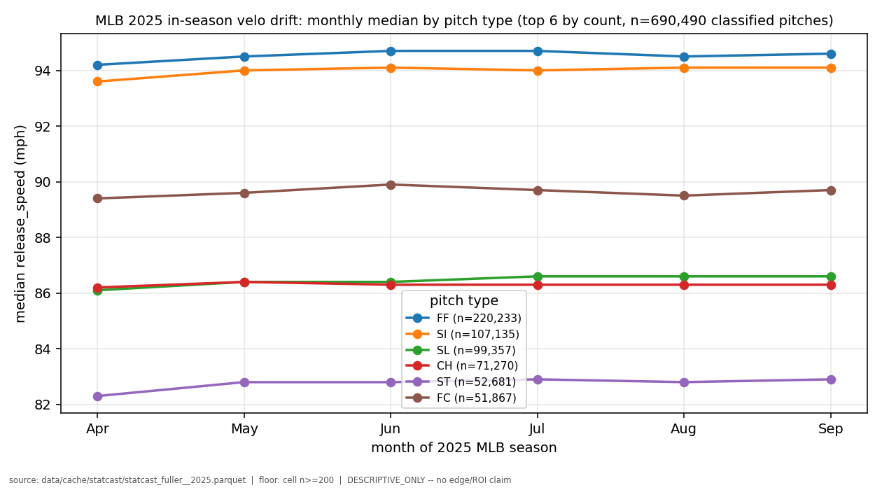 Chart: Mlb Velo Bands -- The median four-seam fastball in the 2025 pull sits at 94.5 mph, with 34.78% of four-seamers landing in the 95-98 mph band and 8.0% in 98-101.