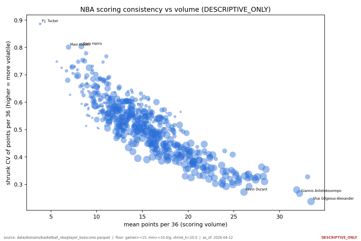 Chart: Nba Consistency Profiles -- Of 579 qualified players, Luka Doncic is the most consistent game to game, with a shrunk composite coefficient of variation of 0.3448 -- well under the league median of 0.6235 -- edging out Nikola Jokic at 0.3456.