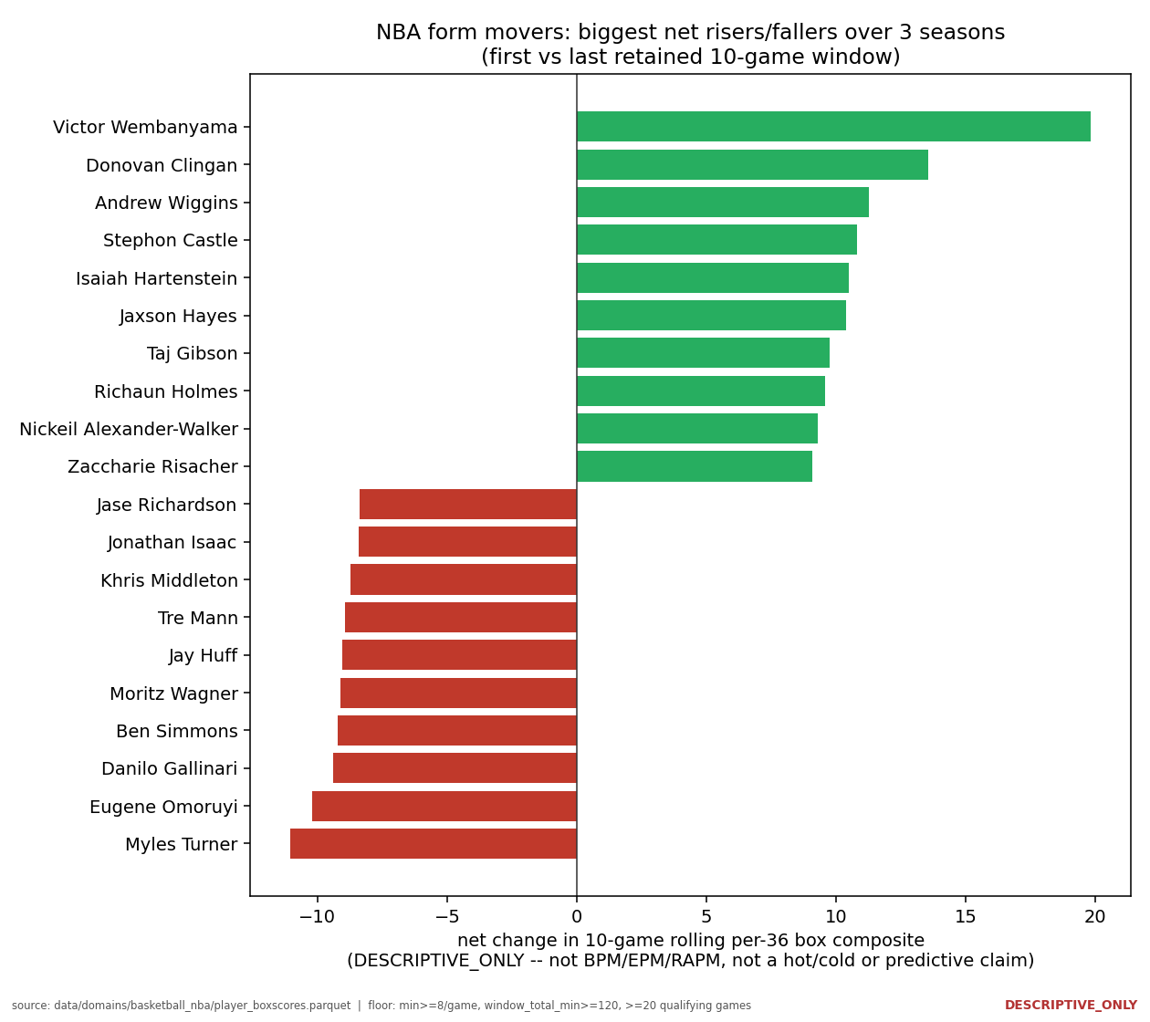 Chart: Nba Form Curves -- Victor Wembanyama is the league's biggest form riser: his 10-game rolling per-36 box composite climbed +19.821 over the observed span, ending at 37.869 -- the 100th league percentile.