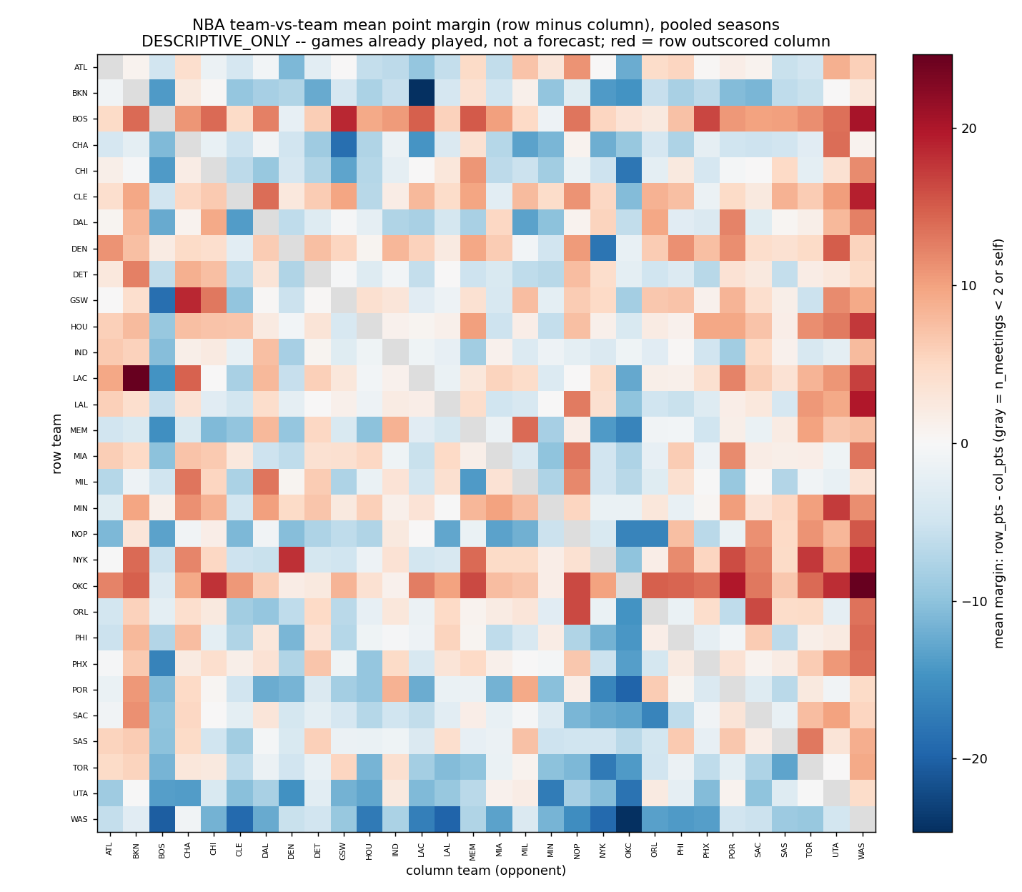 Chart: Nba Matchup Grid -- Pooled over three seasons and 870 team pairings, Atlanta versus Indiana is the highest-scoring matchup at a mean of 255.7 combined points over 10 meetings, while Charlotte versus Portland is the lowest at 197.0 -- a 58-point gap between the league's fastest and slowest recurring games.