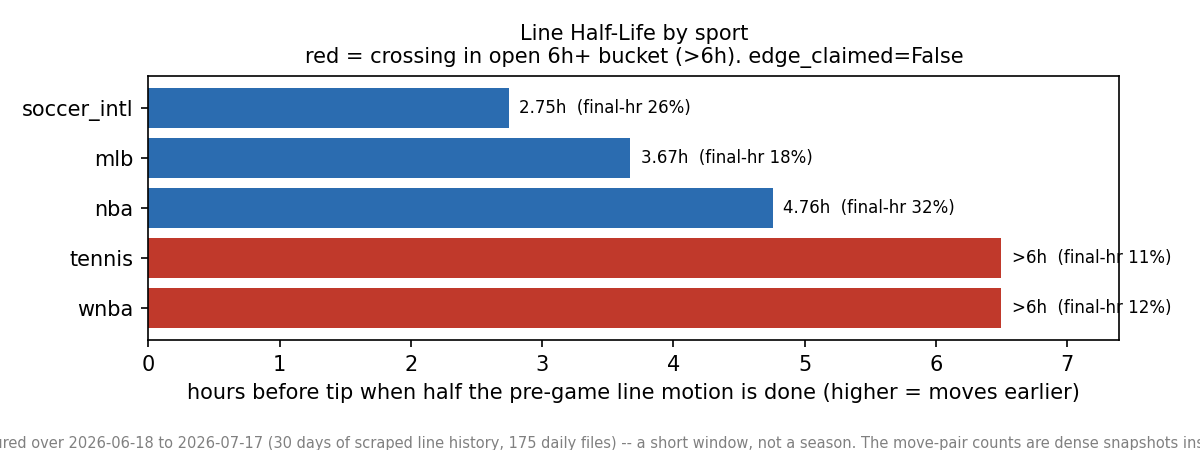 Chart: Novel Line Half Life -- soccer_intl completes half its pre-game line motion by 2.7h before tip; nba not until 4.8h. tennis, wnba move most of their line >6h before tip.