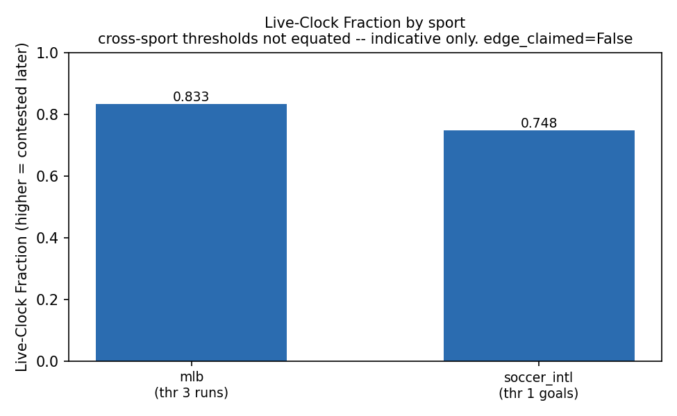Chart: Novel Live Clock Fraction -- mlb stays contested later (LCF 0.833) than soccer_intl (LCF 0.748). (nba comeback-rate cross-check 0.0146)