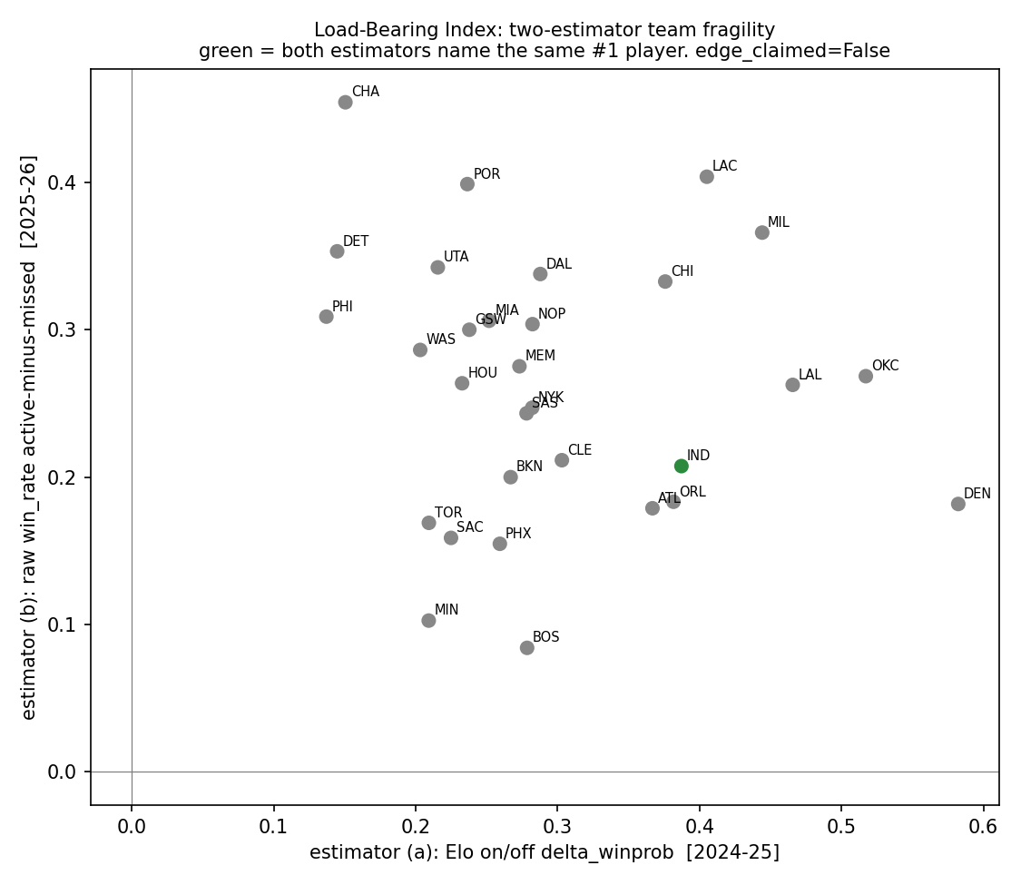 Chart: Novel Load Bearing Index -- Most one-star-fragile: DEN (Nikola Jokić, delta_winprob 0.5822). Two estimators name the same #1 player for 1/30 teams (directional cross-check, different seasons).