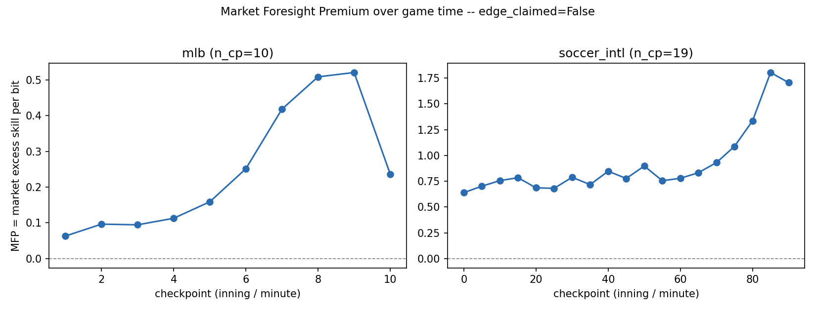 Chart: Novel Market Foresight Premium -- mlb: MFP rises from 0.06 to 0.24 over the game (mean 0.25); soccer_intl: MFP rises from 0.64 to 1.71 over the game (mean 0.92)