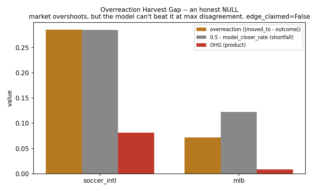 Chart: Novel Overreaction Harvest Gap -- soccer_intl: overshoot 0.286 but model beats market only 22% of the time at max disagreement -> OHG 0.081 (a failure to harvest, not an edge); mlb: overshoot 0.072 but model beats market only 38% of the time at max disagreement -> OHG 0....