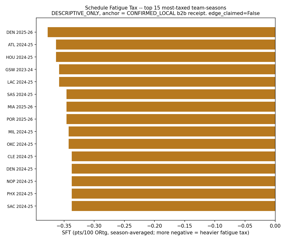 Chart: Novel Schedule Fatigue Tax -- Most-taxed schedule: DEN 2025-26 (-0.38 pts/100 ORtg season-averaged); least: MEM 2025-26 (-0.27). League schedule-inequality range 0.11 pts/100 across 90 team-seasons.