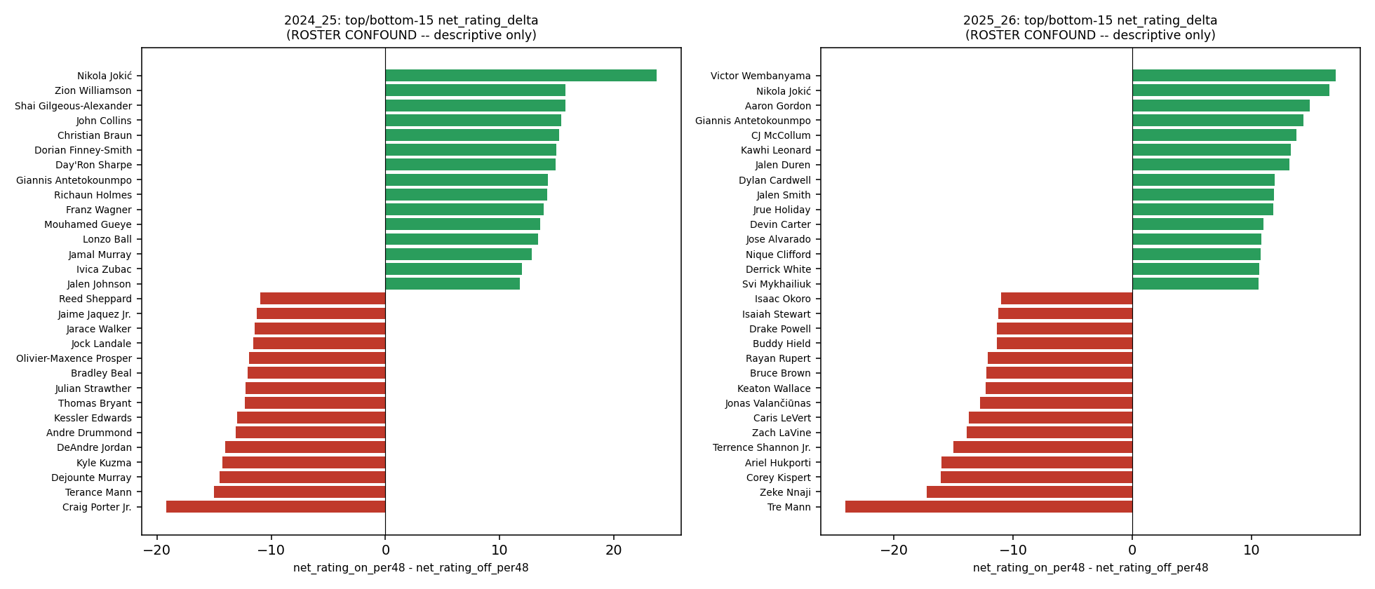 Chart: On Off Showcase -- In the 2025-26 slice, Victor Wembanyama posts the biggest on/off net-rating swing at +17.043 per 48 -- yet the median qualified player sits at just +0.127, so most on/off gaps are noise around zero.
