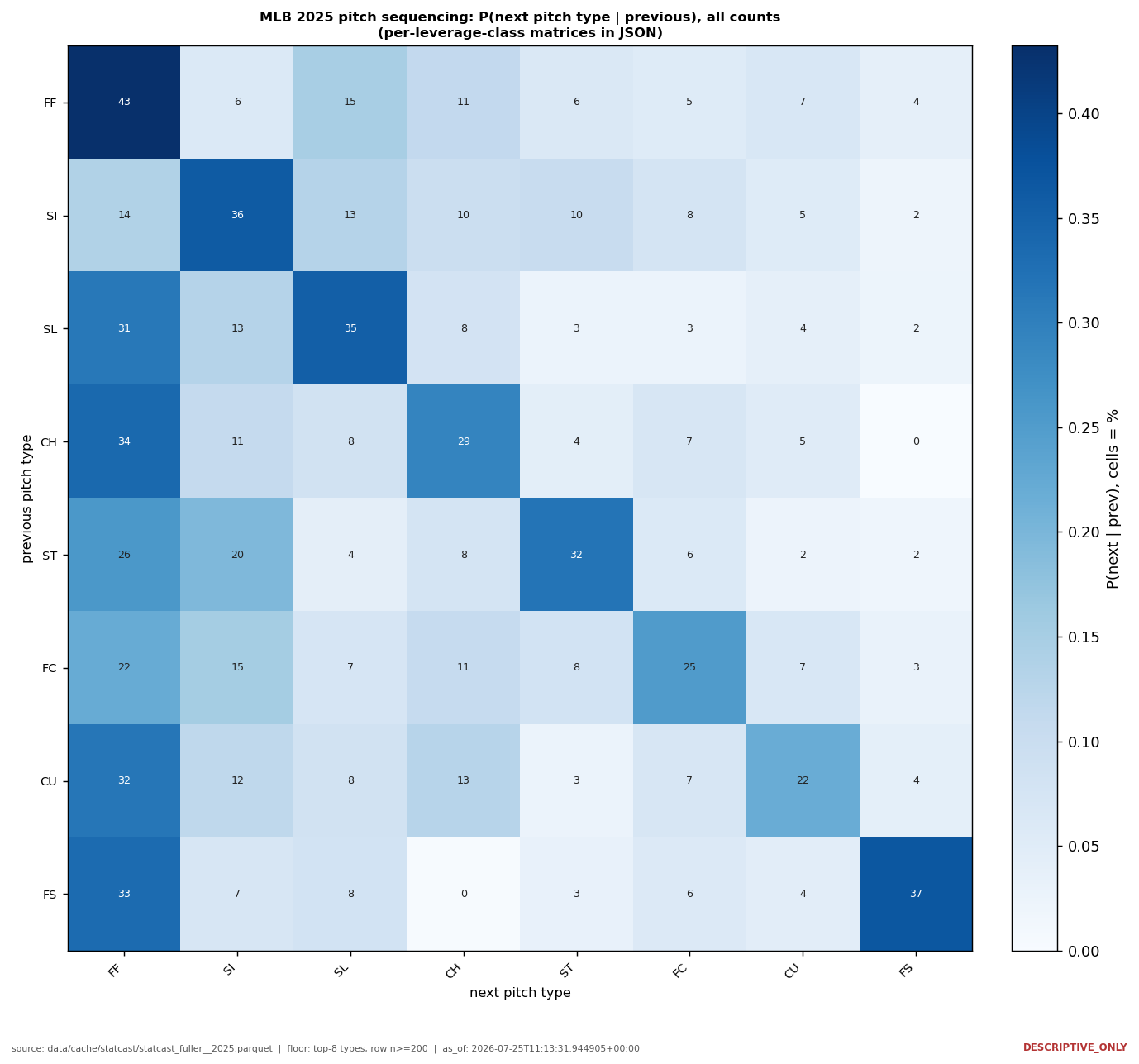 Chart: Pitch Sequencing -- Pitchers repeat themselves most when they are behind: after a four-seamer in a three-ball count the very next pitch is another four-seamer 57.85% of the time, versus 43.23% across all counts.