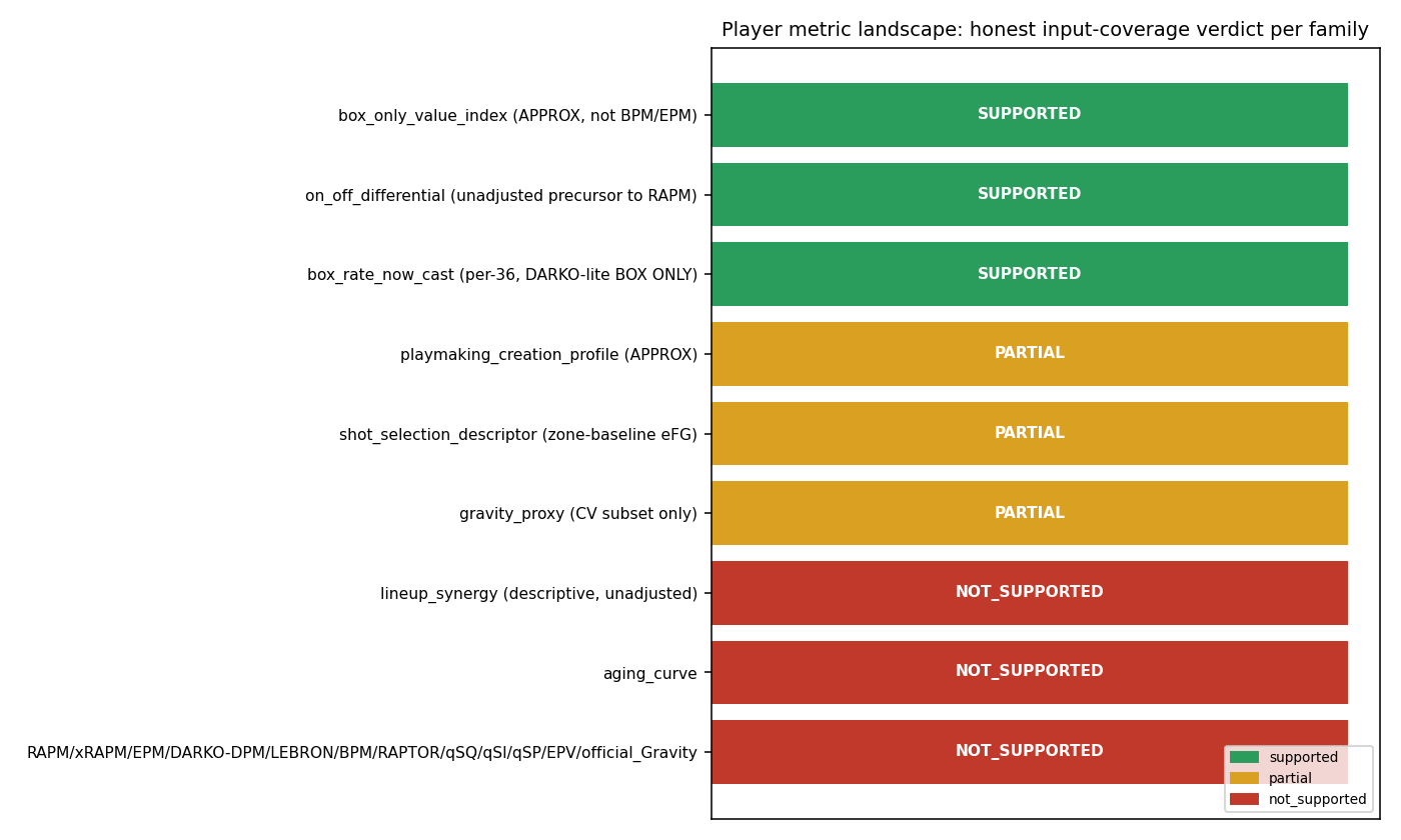Chart: Player Metric Landscape -- Support = raw input-column coverage only, never a claim that a branded metric is reproduced.