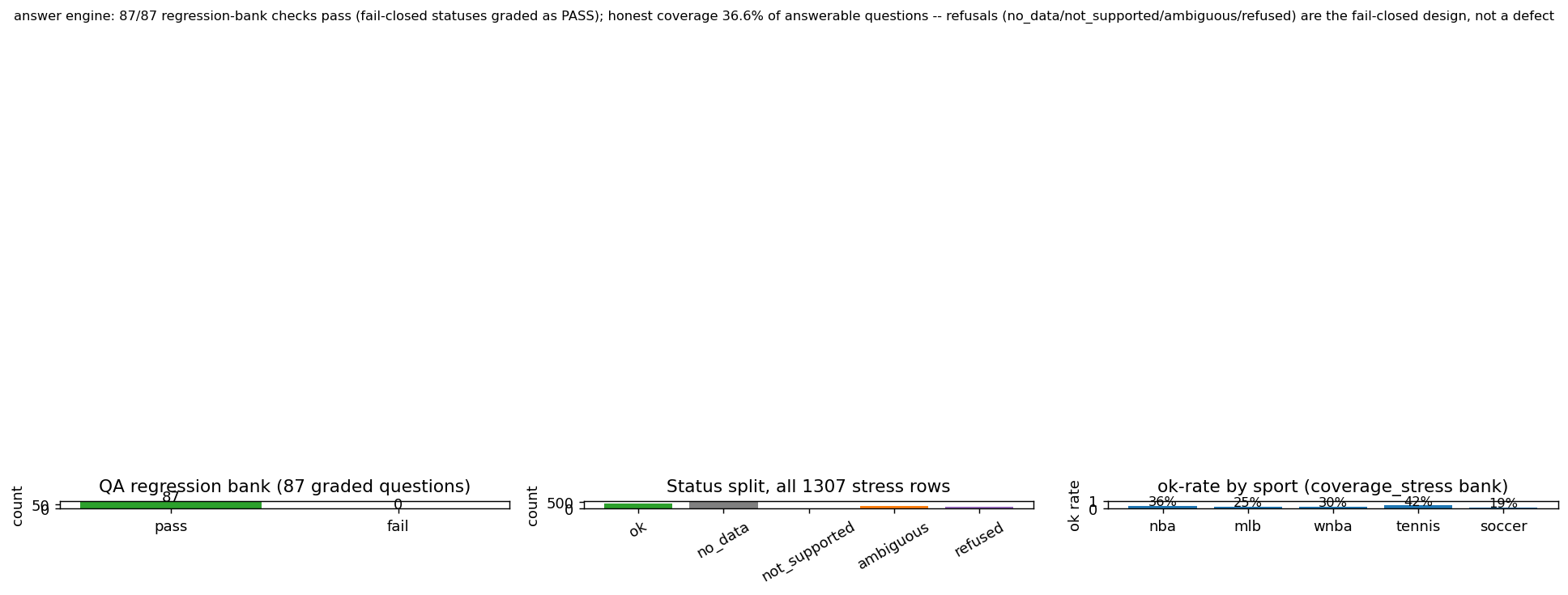 Chart: Qa Coverage Stats -- answer engine: 87/87 regression-bank checks pass (fail-closed statuses graded as PASS); honest coverage 36.6% of answerable questions -- refusals (no_data/not_supported/ambiguous/refused) are the fail-closed design, not a defect