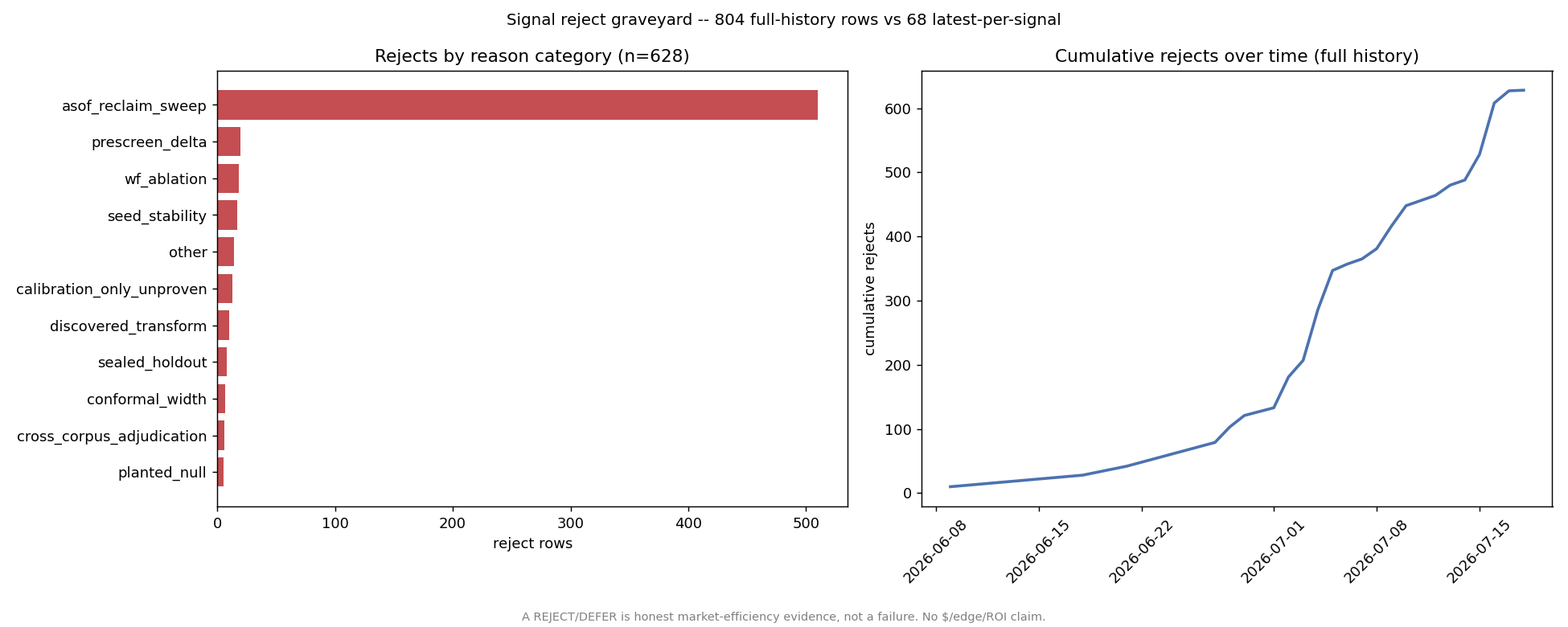 Chart: Reject Graveyard -- A REJECT/DEFER is honest market-efficiency evidence, not a failure. No $/edge/ROI claim.