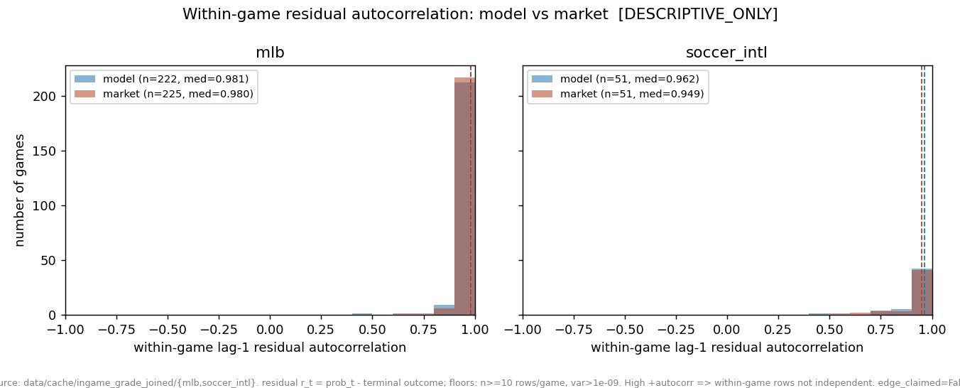 Chart: Residual Autocorrelation -- mlb: median within-game lag-1 residual autocorr = model 0.981 (n=222 games), market 0.980 (n=225); share>=0.9 model 0.95 vs market 0.96. soccer_intl: median within-game lag-1 residual autocorr = model 0.962 (n=51 games), market 0.949 (n=...