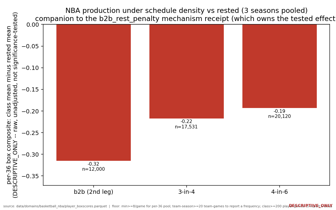 Chart: Schedule Density -- On the second night of a back-to-back, NBA per-36 box-composite production dips about 0.315 versus rested games (13.591 vs 13.905) -- small, but it stacks with schedule compression.