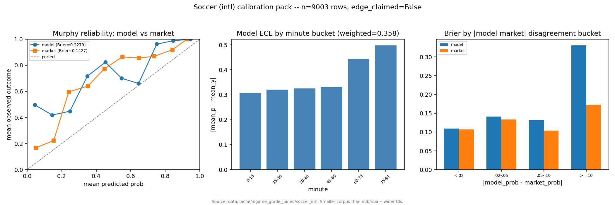 Chart: Soccer Calibration Pack -- soccer_intl corpus: n=9003 rows -- far smaller than mlb/nba, wider CIs, single-fold reads not durable. Murphy: model Brier 0.2279 vs market 0.1427 (gap=+0.0852); market leads. Minute-bucket ECE (weighted): 0.3580.