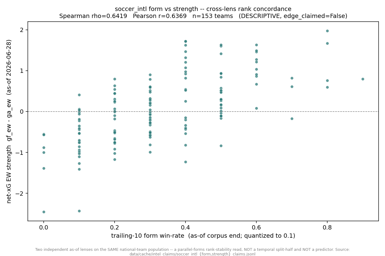 Chart: Soccer Form Stability -- n=153 shared national teams. Spearman rho=0.6419, Pearson r=0.6369 between trailing-10 form win-rate and net-xG strength -- a parallel-forms rank-stability read, NOT a temporal split-half (that series is absent from the store) and NOT a ...