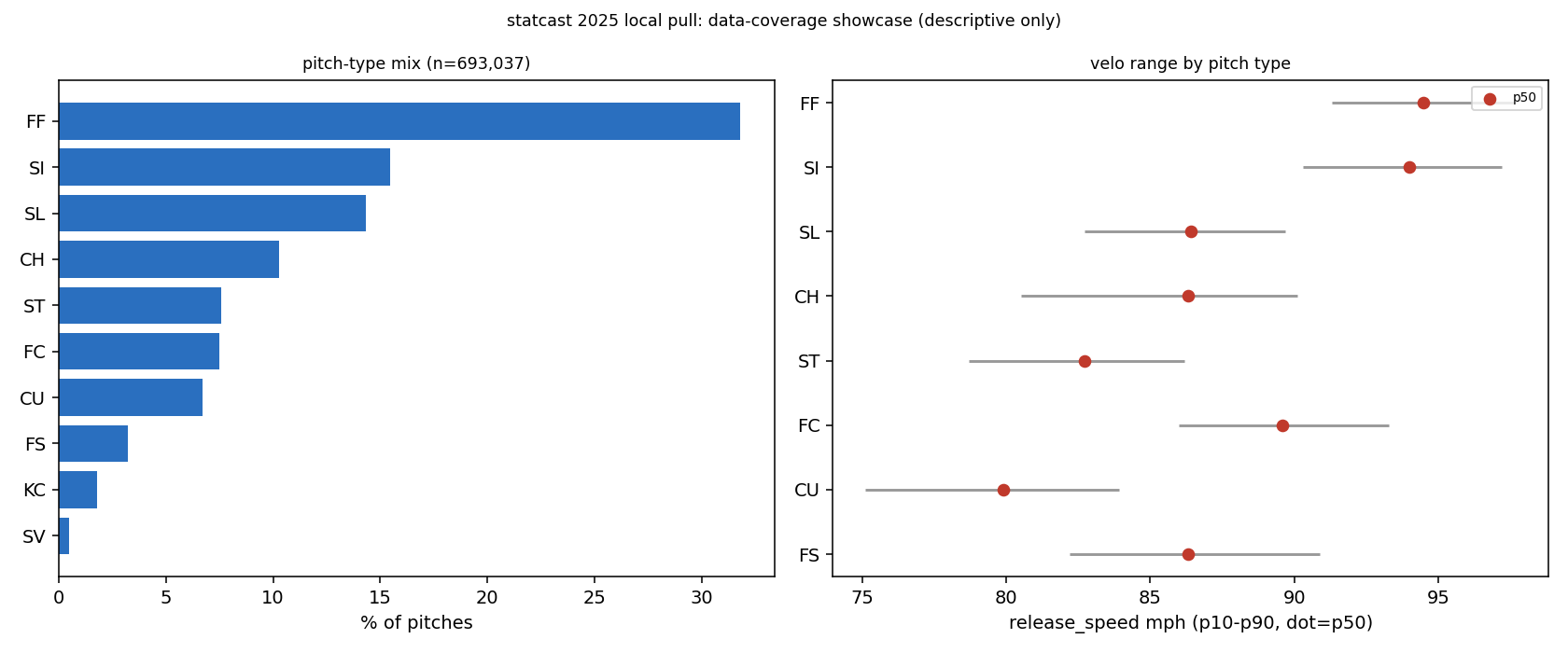 Chart: Statcast Showcase -- The 2025 Statcast pull holds 693,037 pitches, and the framing ingredients (plate location, zone edges) are present on 99.63% of them.