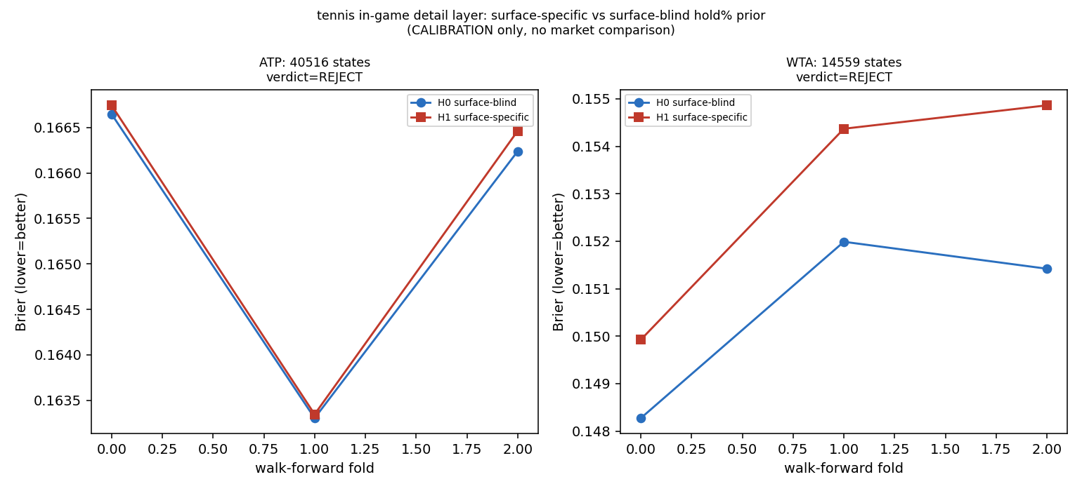 Chart: Tennis Showcase -- tennis has a served live model but no ingame_grade_joined corpus locally -- this showcase surfaces the two REAL preregistered gate receipts that ARE present (pregame cross-corpus + ingame surface-context detail layer), not a recomputed i...
