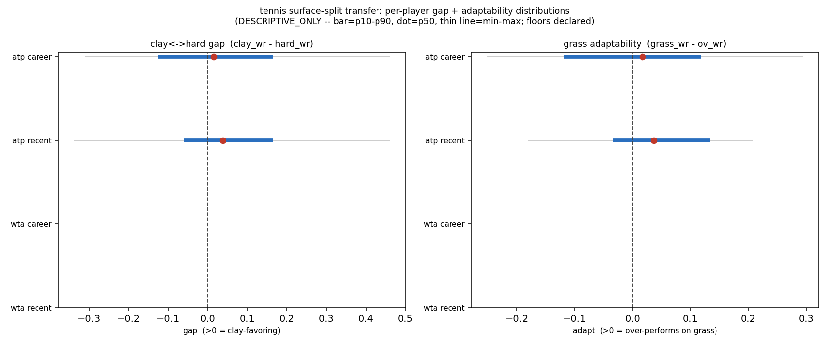 Chart: Tennis Surface Transfer -- The most extreme clay-over-hard specialist in the ATP career snapshot is Luciano Darderi, a 0.4603 clay-minus-hard win-rate gap, 0.6825 on clay against 0.2222 on hard.