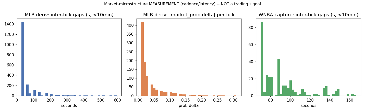 Chart: Tick Microstructure -- market-microstructure MEASUREMENT (latency/cadence) -- NOT a trading signal