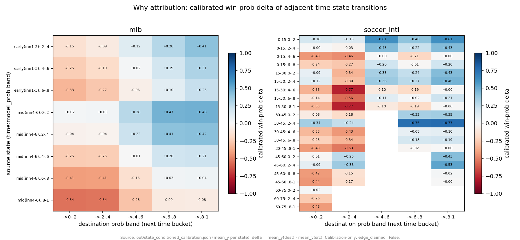 Chart: Why Attribution -- Largest calibrated win-prob drop: soccer_intl 15-30:.4-.6 -> 30-45:.2-.4 = -0.7683 (min support n=120). Any in-game move decomposes into the adjacent-time bucket transition it crossed.