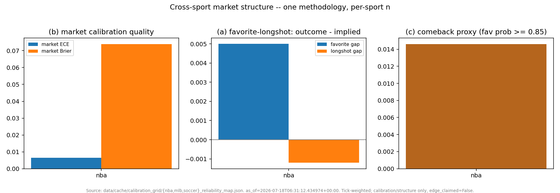 Chart: Xsport Structure -- Same methodology, per-sport n honest. nba: market ECE=0.006 (n_games=1593), fav_gap=+0.005/dog_gap=-0.001 (favorite-longshot-consistent), comeback~0.015. Not buildable: mlb, soccer, tennis.
